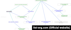 Дерево связей Игоря Франчука по данным сервиса List-Org