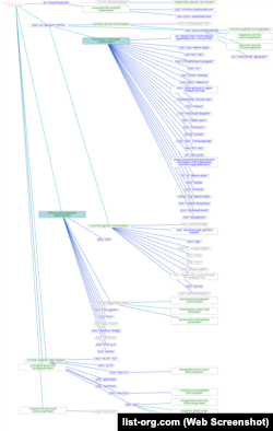 Дерево связей ООО «УКИП» по данным сервиса List-Org