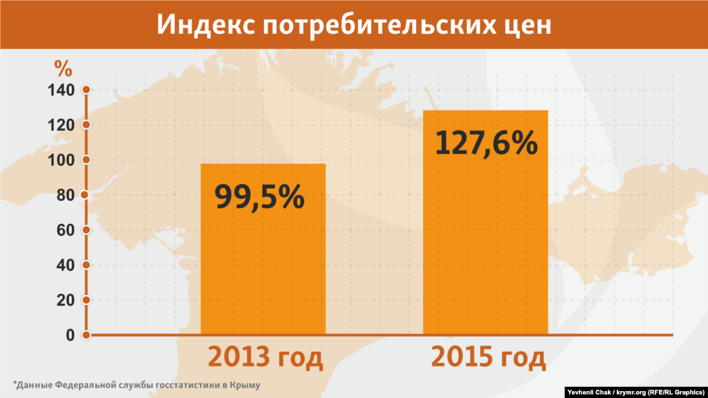 Несмотря на все бесконечные вливания в экономику и повышение доходов населения, жить в Крыму в 2015 году стало на четверть дороже, чем в 2014-м