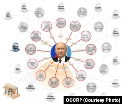 "Кошельки Путина" – иллюстрация из расследования OCCRP (для просмотра интерактивной схемы нажмите на фото)