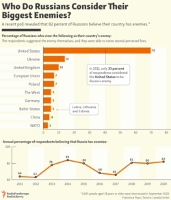 INFOGRAPHIC: Who Do Russians Consider Their Biggest Enemies?