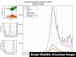 Общая статистка по стране. Заштрихованная зона под аномально задранным правым грылом графика голосов за Путина - вбросы