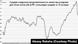 Средняя ожидаемая продолжительность жизни в России – падение после долгого роста