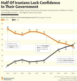 INFOGRAPHIC: Half Of Iranians Don't Have Confidence In Their Government