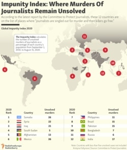 INFOGRAPHIC: Impunity Index: Where Murders Of Journalists Remain Unsolved