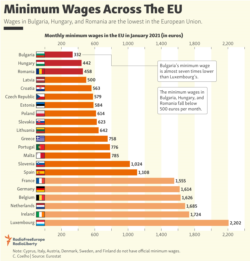 Infographic - Minimum Wages Across The EU