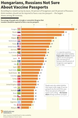 INFOGRAPHIC: Hungarians, Russians Not Sure About Vaccine Passports