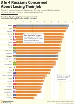 INFOGRAPHIC: 3 In 4 Russians Concerned About Losing Their Job