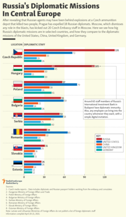 Infographic - Russia's Diplomatic Missions In Central Europe