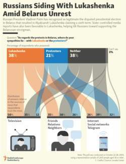 Infographic - Russians Siding With Lukashenka Amid Belarus Unrest