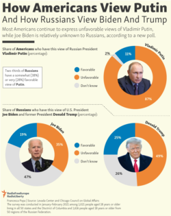 Infographic - How Americans View Putin And How Russians View Biden And Trump