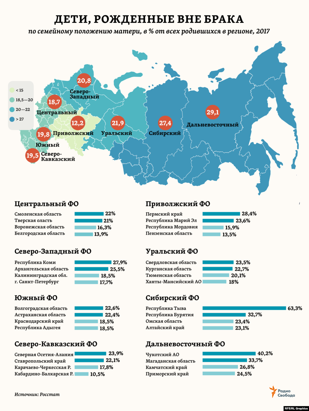 Доля детей, рожденных вне брака, может составлять по разным регионам России от почти 2/3 всех родившихся до всего 10% с небольшим. Кстати, именно такой (10,6%) эта доля была в целом по стране в 1960 году