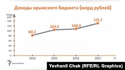 Доходы крымского бюджета в рублевом эквиваленте. За 2014-2016 годы представлены итоговые показатели, за 2017 год – исходный