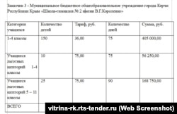 Фрагмент из документации закупки услуг организации питания для школы-гимназии № 2 в Керчи в мае 2017 года