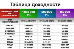 Таблица доходности из официальной группы компании