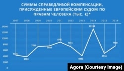 * По данным ежегодных отчетов Комитета министров Совета Европы. Без учета Постановления по делу "ОАО "Нефтяная компания ЮКОС против России" от 15 декабря 2014 года, которым заявителям присуждено 1 866 104 634 евро в качестве компенсации убытков и 300 тысяч евро в возмещение издержек