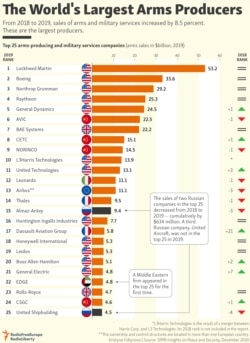 INFOGRAPHIC: The World's Largest Arms Producers