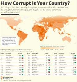 Infographic - How corrupt is your country?