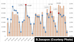 "Осенняя волна" эпидемии COVID-19 в России по данным Центра интеллектуальной логистики