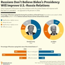 INFOGRAPHIC: Russians Don't Believe Biden's Presidency Will Improve U.S.-Russia Relations