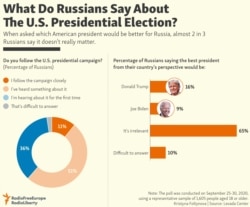 INFOGRAPHIC: What Do Russians Say About The U.S. Presidential Election?