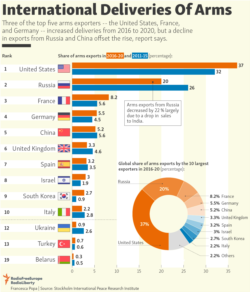 Infographic - International Deliveries Of Arms