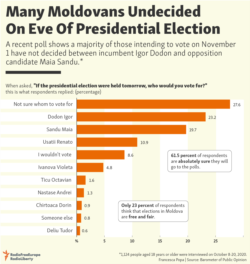 Infographic - Many Moldovans Undecided On Eve Of Presidential Election