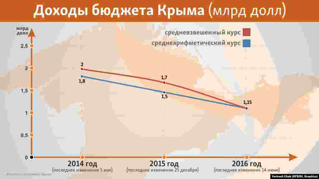 И если вместо среднеарифметического курса валют мы возьмем средневзвешенный, принципиально картина не изменится. 2014-й год: 80,2 / 38,5 = 2 млрд, 2015-й &ndash; 103,5 / 61 = 1,7 млрд, за 2016-й показатель совпадает